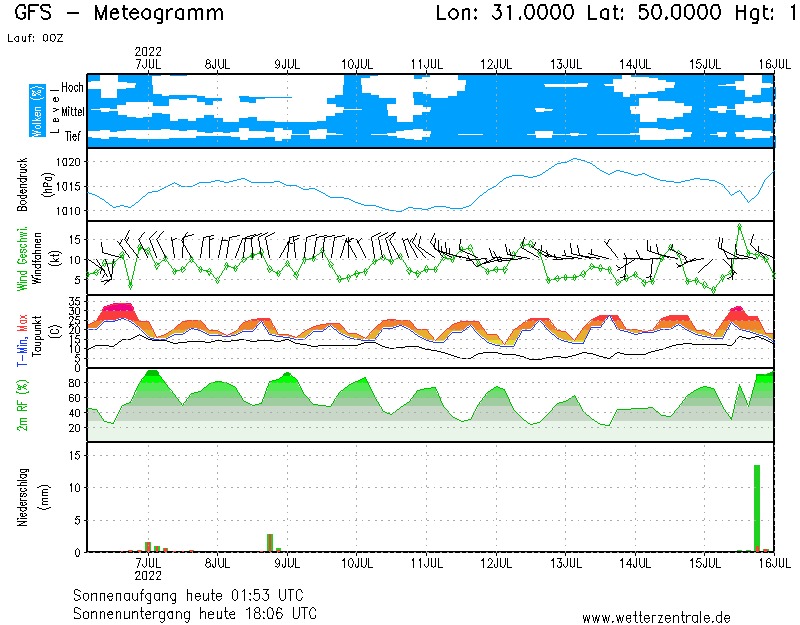 Метеограмма на 7 июля