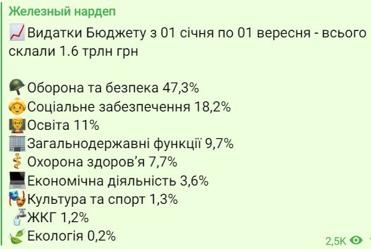 Ярослав Железняк в своем Телеграм-канале сообщил о том, что расходы госбюджета с 1 января по 1 сентября составили 1,6 триллиона гривенЯрослав Железняк в своем Телеграм-канале сообщил о том, что расходы госбюджета с 1 января по 1 сентября составили 1,6 триллиона гривен