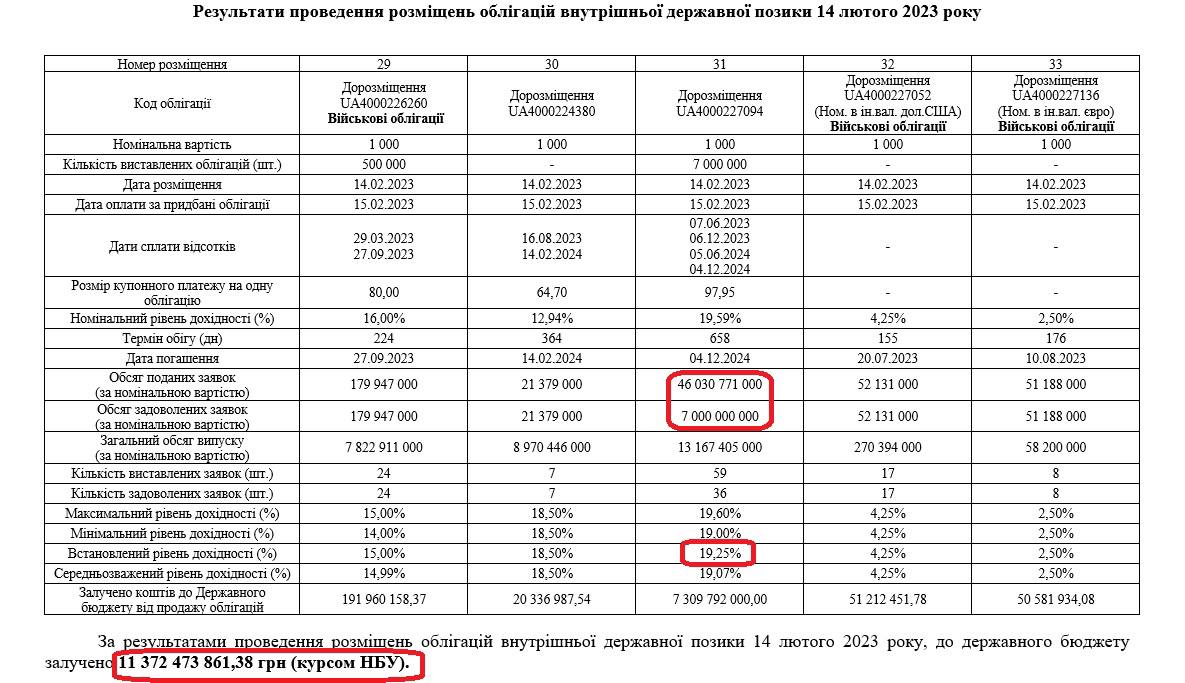 Результати розміщення ОВДП 14.02.2023