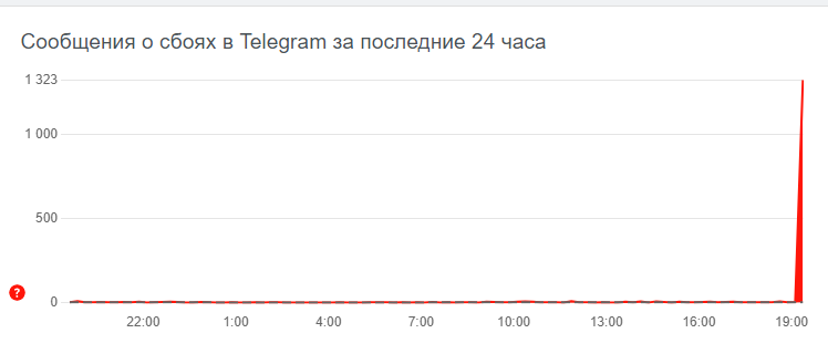 Cбой в работе телеграм 27 декабря