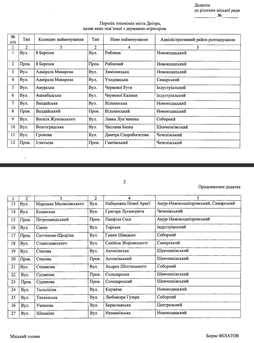 У Дніпрі збираються перейменувати 27 вулиць