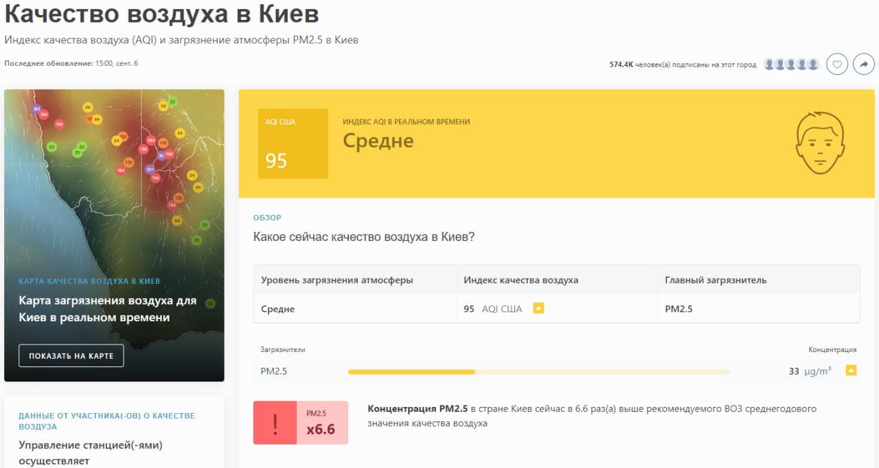 Концентрация частиц в воздухе, согласно сервису IQ Air превышает норму в шесть раз