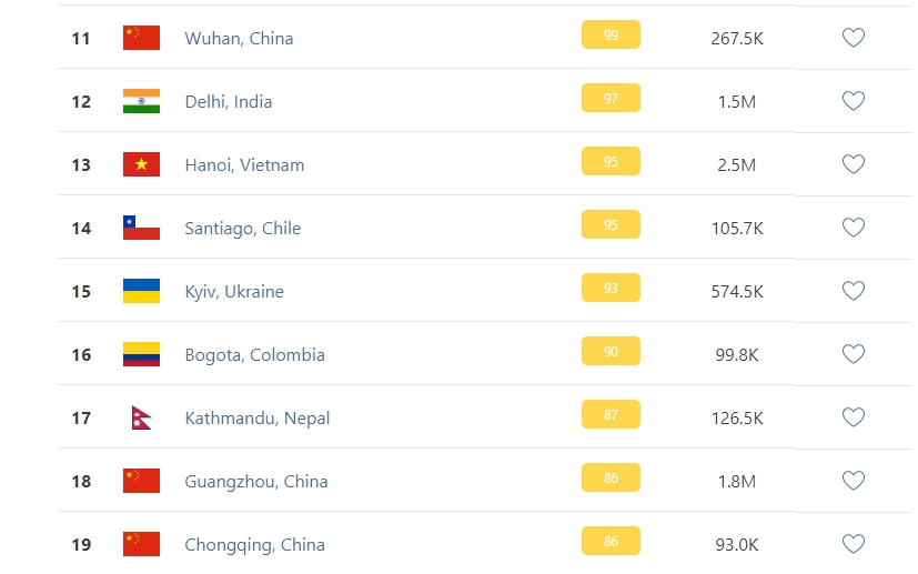 По состоянию на 15:35 Киев оказался на 15 строчке рейтинга городов с самым грязным воздухом