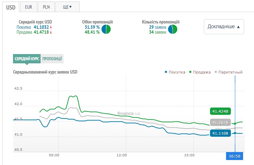 Курс доллара на черном рынке