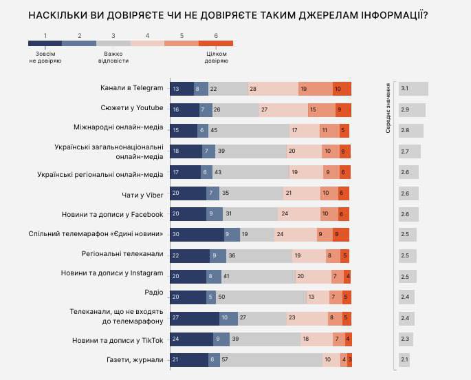 Скільки українців не довіряють телемарафону