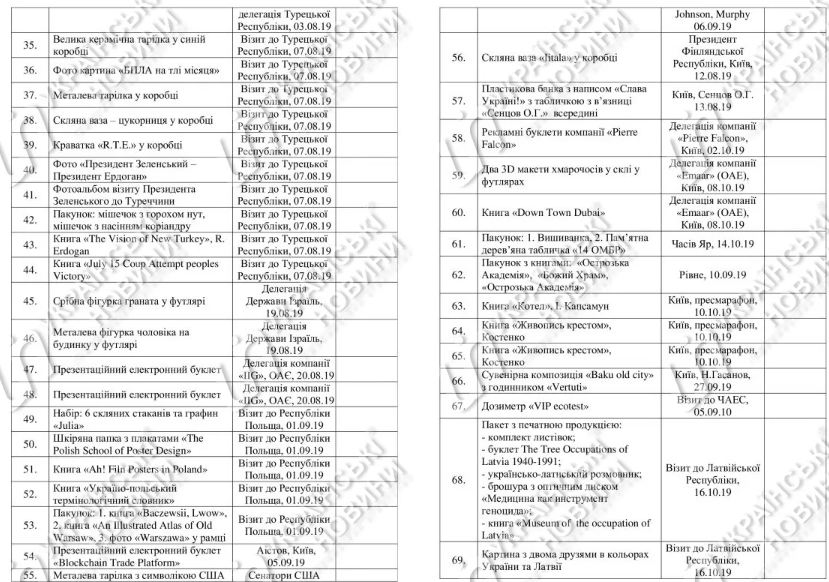 список подарков президента Зеленского