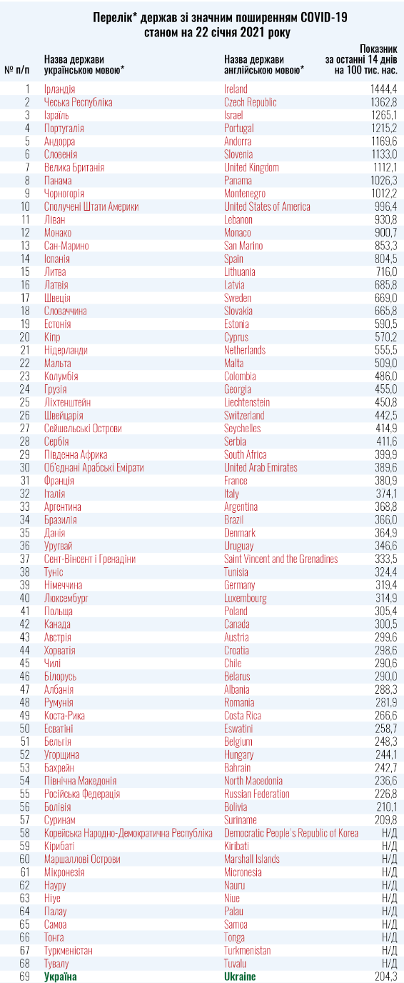 Страны красной и зеленой зон на 22 января. Скриншот сайта МОЗ