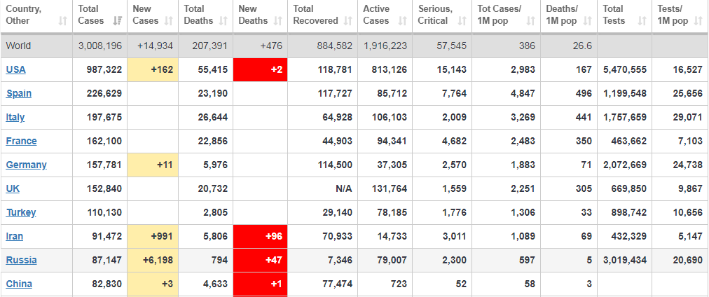 Коронавирус в мире 27 апреля. Скриншот: Worldometers