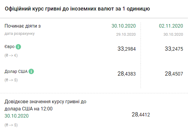 Курс НБУ на 2 ноября. Скриншот: bank.gov.ua