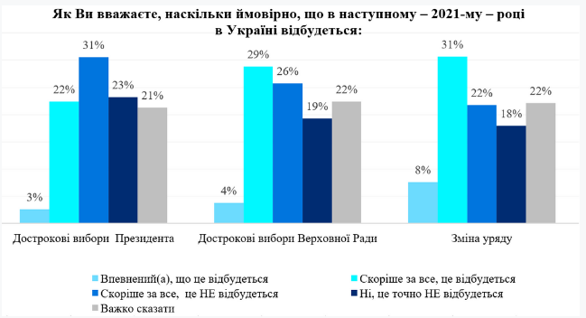 Ожидания украинцев от 2021 года. Скриншот: dif.org.ua