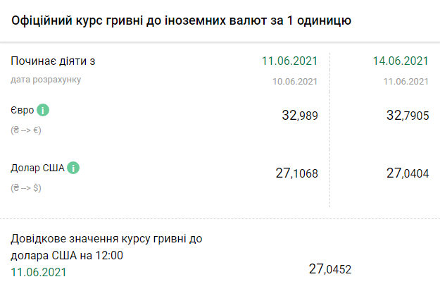 Курс НБУ на 14 июня. Скриншот: bank.gov.ua