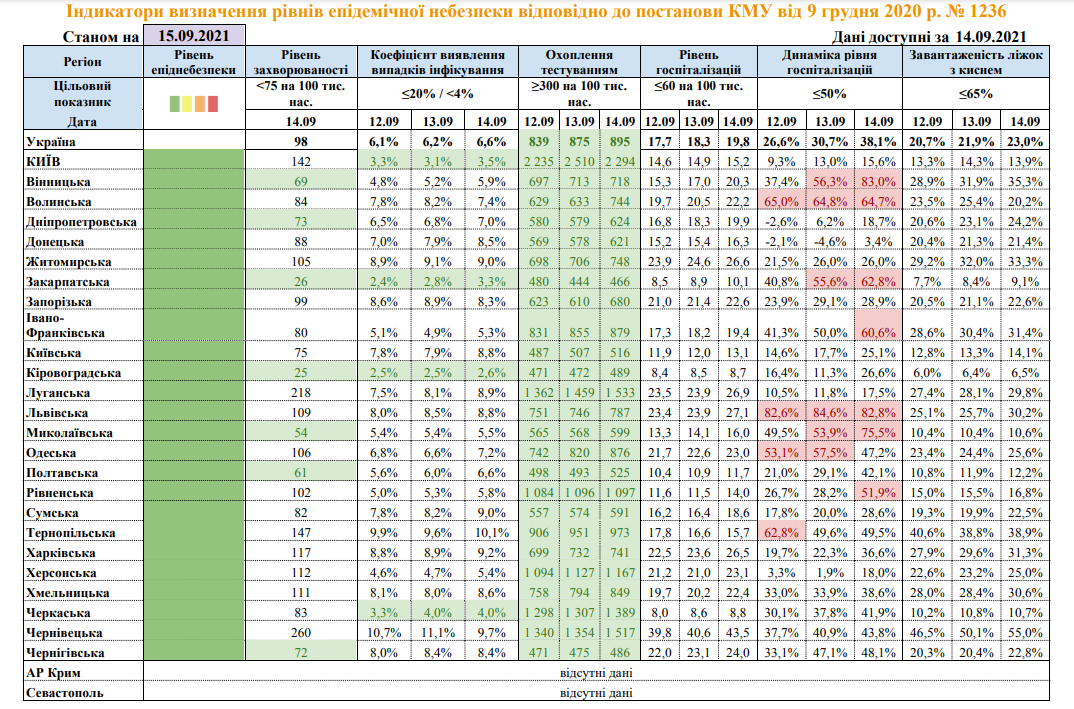Данные по коронавирусу в регионах на 15 сентября. Скриншот:&nbsp;moz.gov.ua