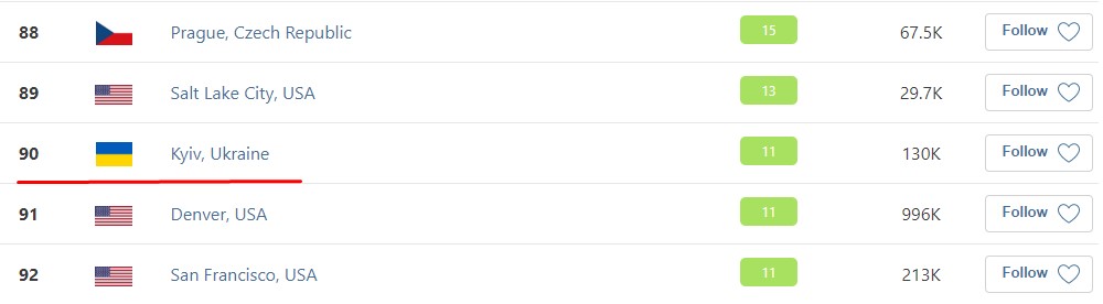 Рейтинг городов мира по качеству воздуха