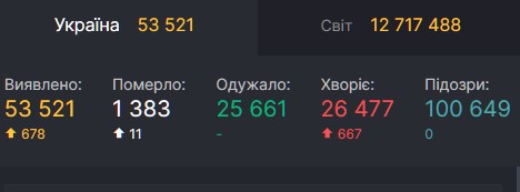 В Украине за сутки коронавирусом заразились 678 граждан. Скриншот: covid19.rnbo.gov.ua