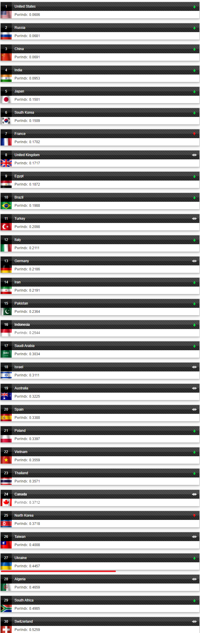 Скриншот: Global Firepower