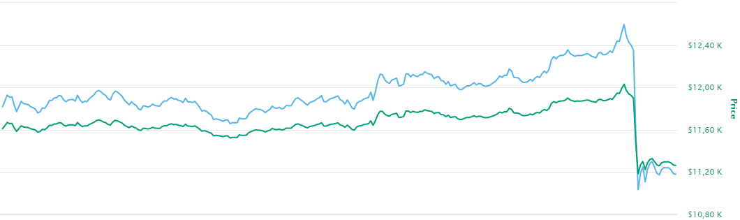 Цена биткоина превысила отметку в $12 000 впервые с августа 2019. Скриншот: Coinmarketcap