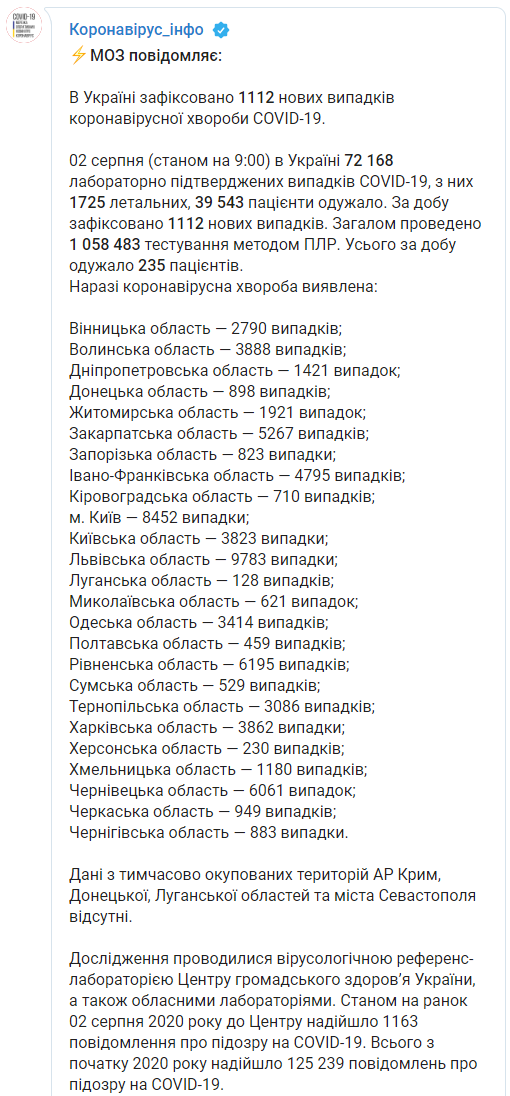 Минздрав показал данные о распространении Covid-19 по регионам Украины на 2 августа. Скриншот: Коронавирус_инфо в Телеграм