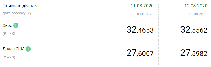 Курс НБУ на 12 августа. Доллар подешевел на копейку, евро подорожал на 9 копеек. Скриншот: Сайт НБУ