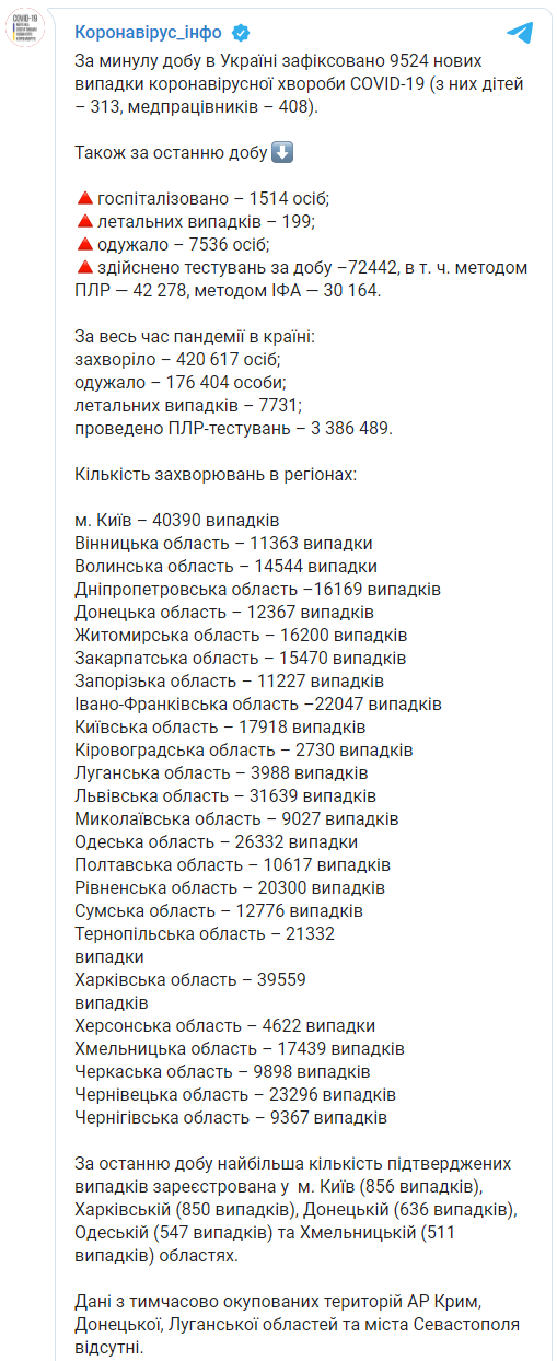 Данные по распространению коронавируса по регионам на 4 ноября. Скриншот: Коронавирус_инфо в Телеграм