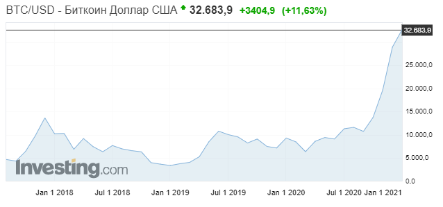 Биткоин подорожал до рекордных $32 тысяч и продолжает расти. Скриншот: Бинанс
