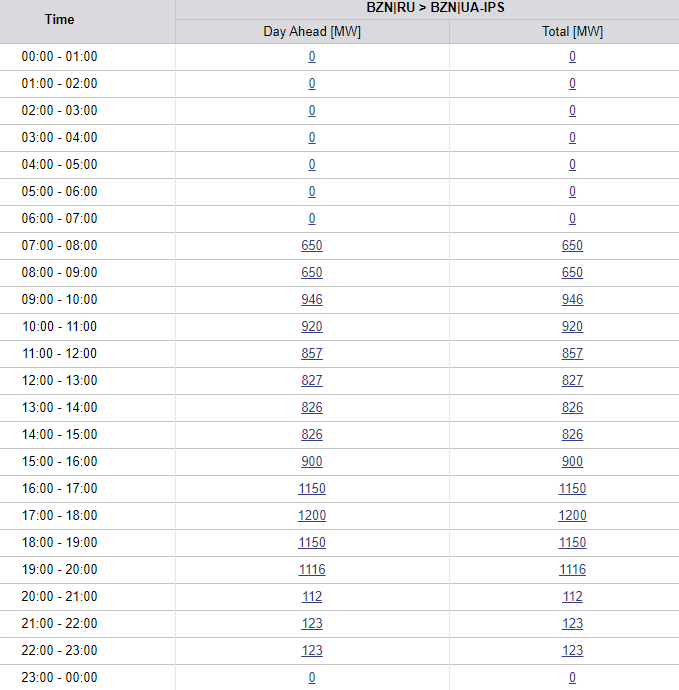 Завтра импорт электроэнергии из России увеличится вдвое. Скриншот
