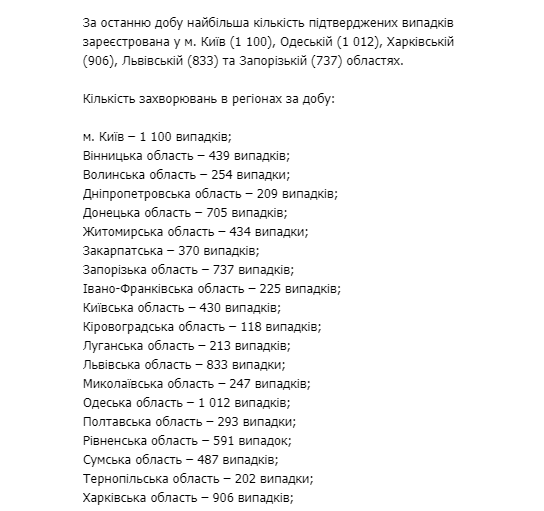 Статистка распространения коронавируса по регионам Украины 31 марта. Скриншот: Telegram-канал/ Коронавірус.інфо