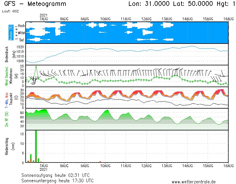 Прогностическая диаграмма для Киева, на которой видно, как температура воздуха будет повышаться. Карта:&nbsp;facebook.com/tala.didenko