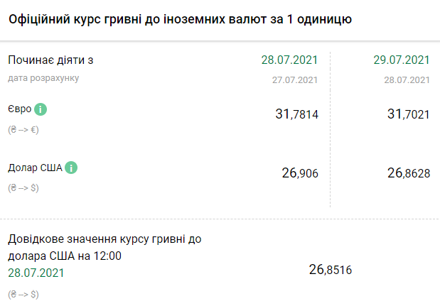 Курс валют доллара и евро в Украине в четверг, 29 июля. Скриншот:&nbsp;bank.gov.ua