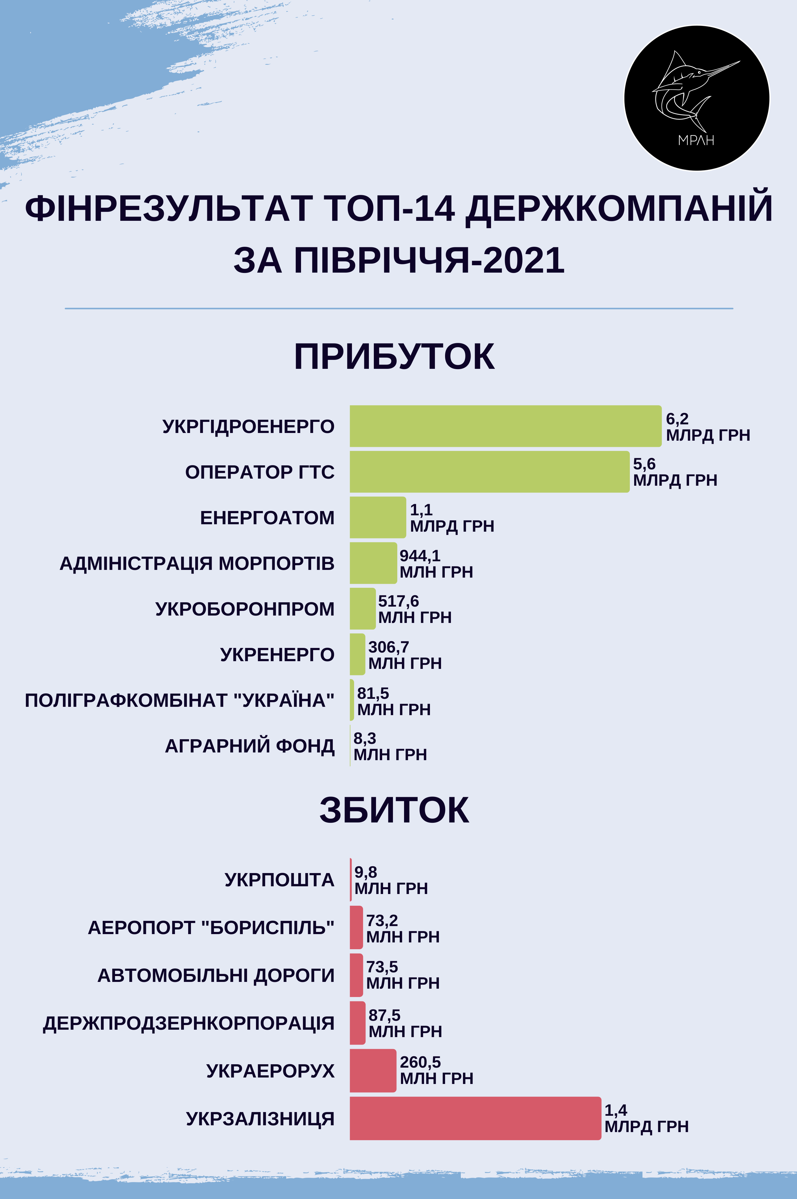Финансовый отчет государственных компаний за полугодие 2021. Инфографика:&nbsp;marlin.org.ua