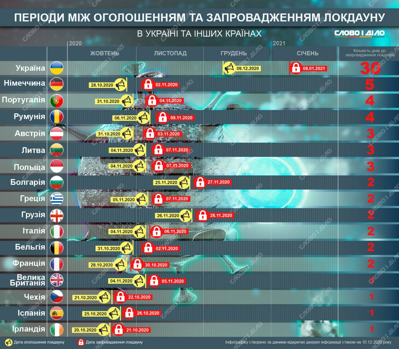 Рекорд Украины по отложенному локдауну