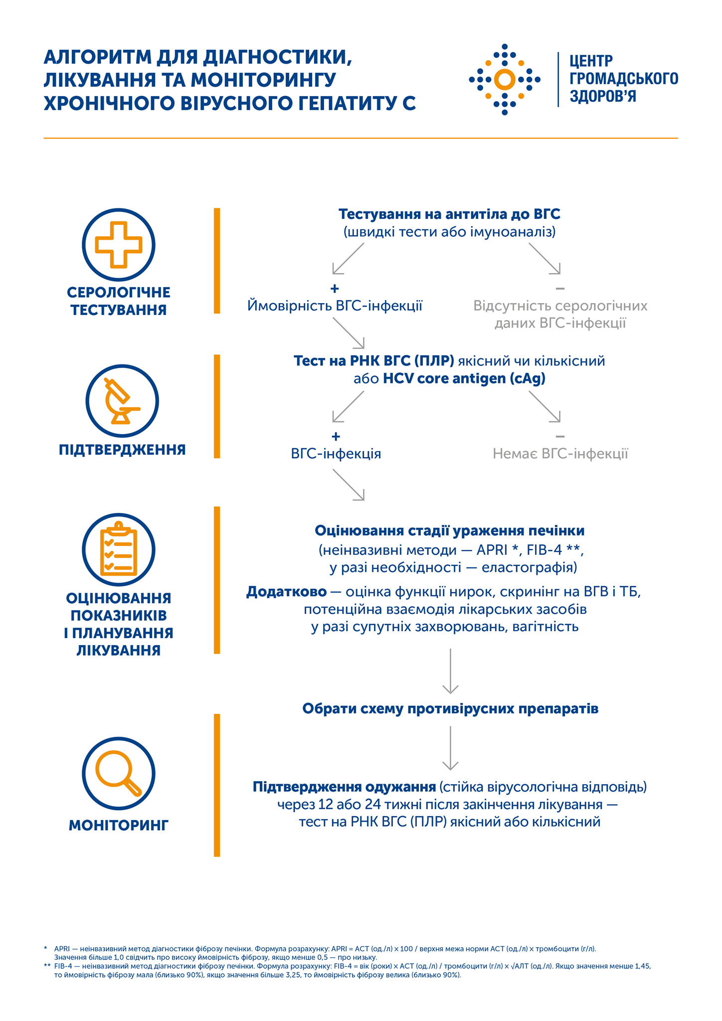 Алгоритм диагностики и лечения гепатита С. Скриншот https://www.phc.org.ua/