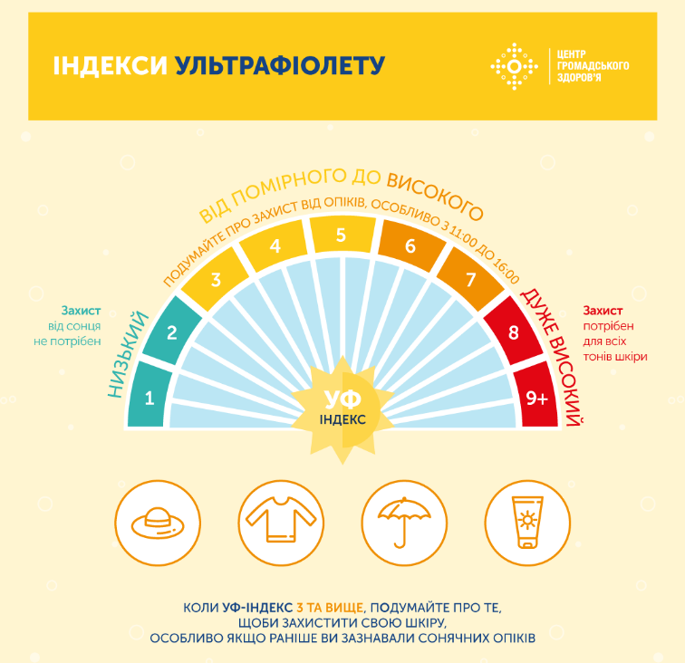 Скриншот: ля определения опасности УФ-лучей, нужно посмотреть актуальный УФ-индекс