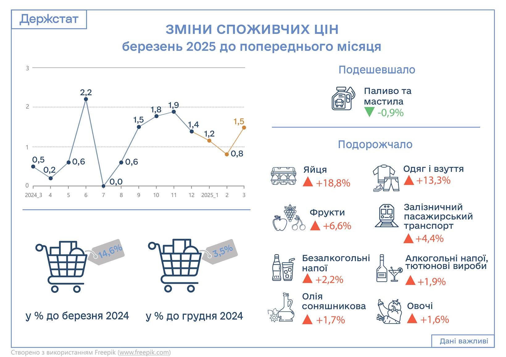 Графік інфляції.