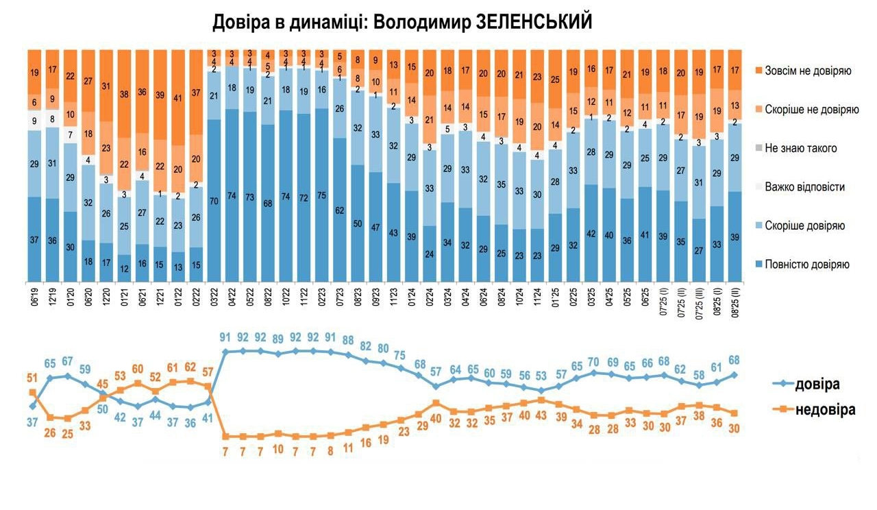 Графіки рейтингу Зеленського. Джерело - ratinggroup.ua