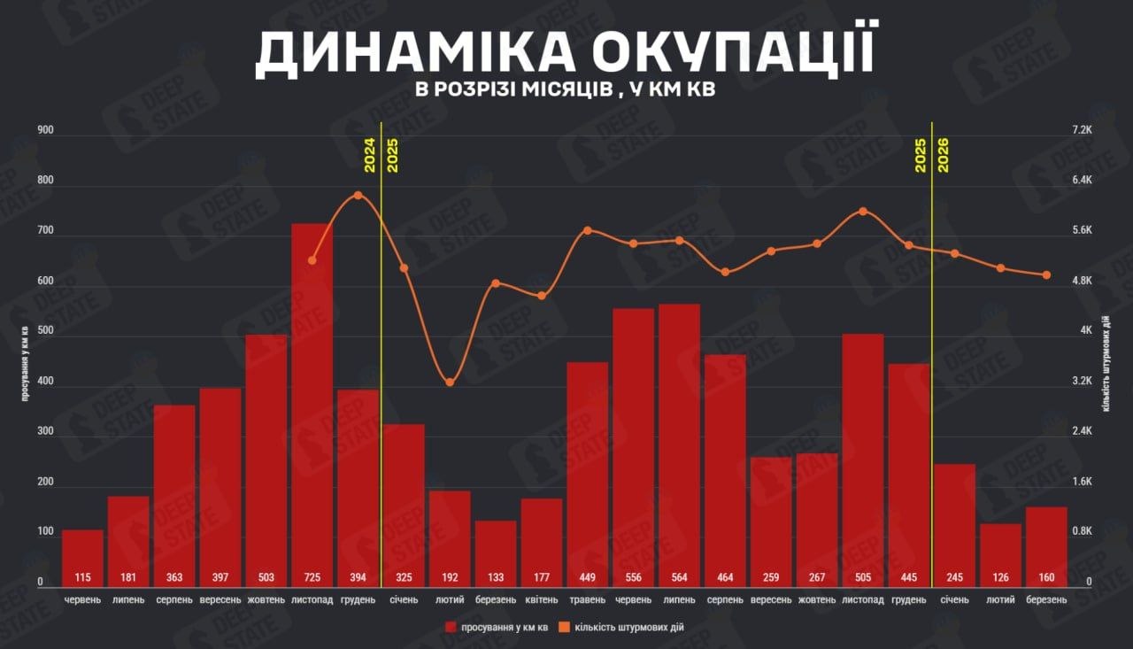 Графік динаміки російської окупації України. Джерело &ndash; Deep State
