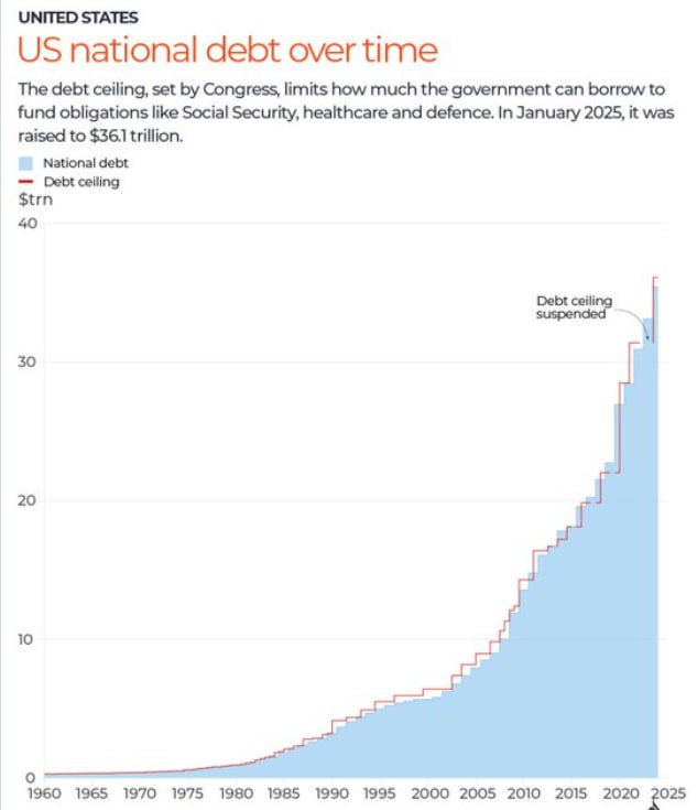 График финансов США. Источник - Телеграм